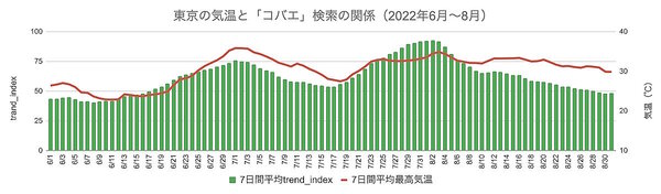 2025年の春夏気温は平年より高い予想、夏物商品は春からニーズ増と予測【ウェザーニューズ調査】