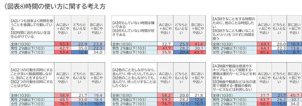 時間の使い方に関する考え方（全年代、男性29歳以下、女性29歳以下）