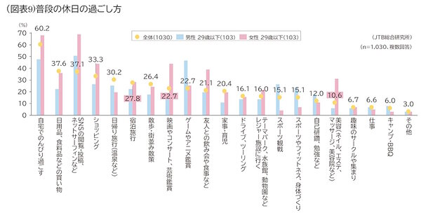 普段の休日の過ごし方（全年代、男性29歳以下、女性29歳以下）