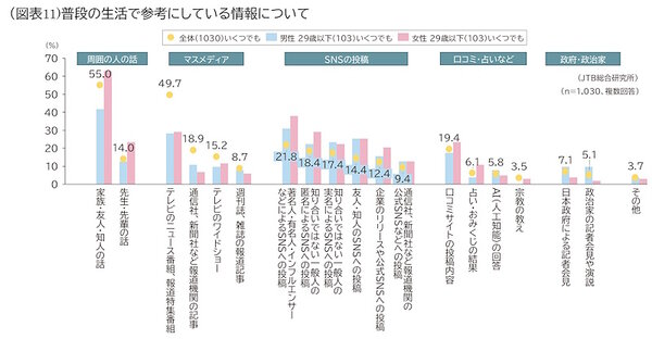 普段の生活で参考にしている情報（全年代、男性29歳以下、女性29歳以下）