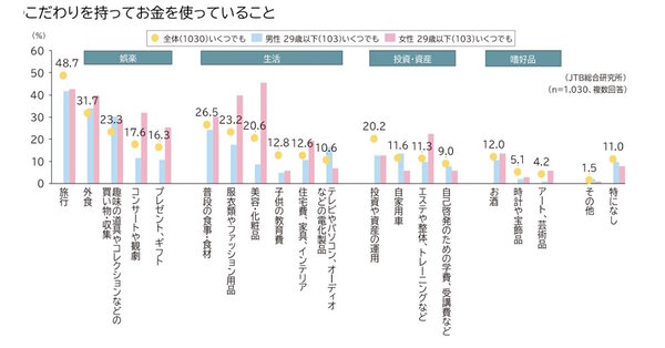 こだわりを持ってお金を使っていること（全年代、男性29歳以下、女性29歳以下）