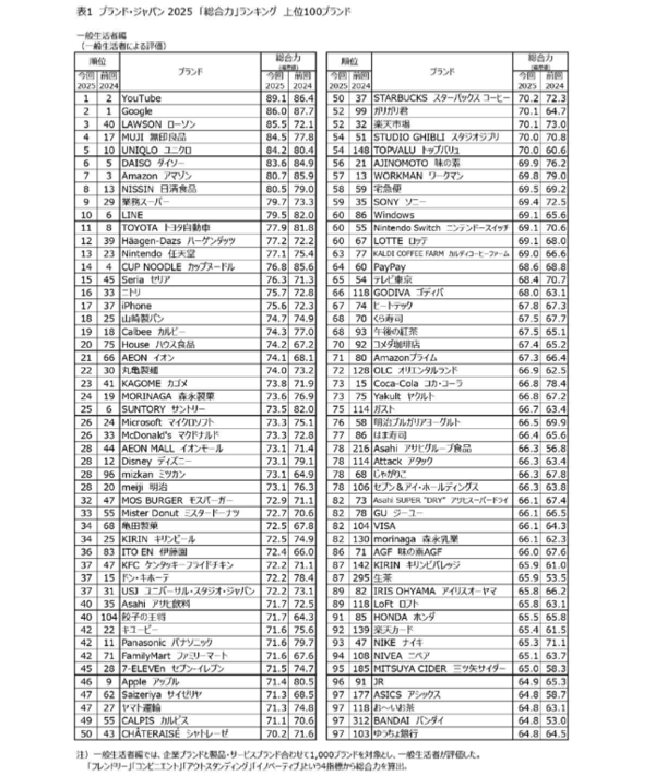 「ブランド・ジャパン 2025」の「総合力」ランキング上位100ブランド