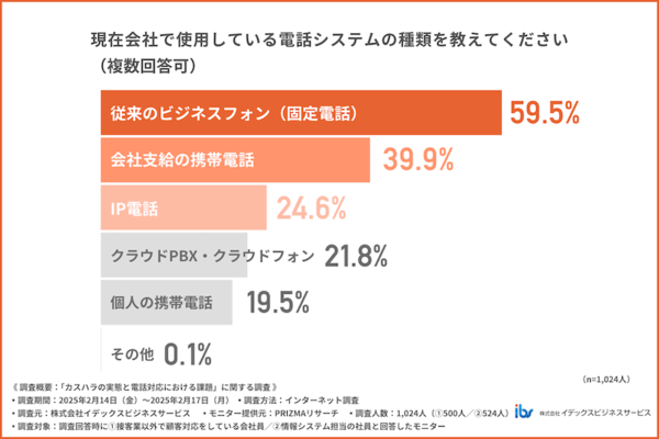 イデックスビジネスサービス 【電話対応現場でのカスハラ実態】3割が被害、企業の対策は2割にとどまる