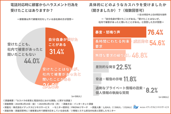イデックスビジネスサービス 【電話対応現場でのカスハラ実態】3割が被害、企業の対策は2割にとどまる