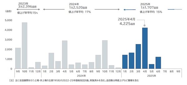 帝国データバンク 2025年4月の値上げは4225品目、大規模な値上げラッシュが発生する見通し【食品主要195社の価格改定動向調査】