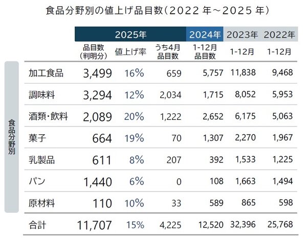 帝国データバンク 2025年4月の値上げは4225品目、大規模な値上げラッシュが発生する見通し【食品主要195社の価格改定動向調査】