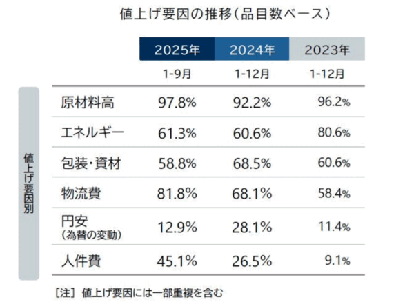 帝国データバンク 2025年4月の値上げは4225品目、大規模な値上げラッシュが発生する見通し【食品主要195社の価格改定動向調査】