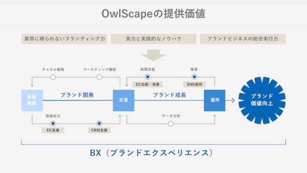 サザビーリーグがEC支援などに参入、新設子会社「サザビーリーグアウルスケープ」で展開。社長にDX推進の責任者・相川慎太郎氏