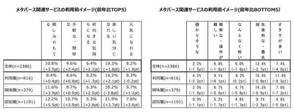 メタバースに関するサービス利用前のイメージ。前回調査比で増加率が多かった5項目（左）、前年比で減少率が多かった5項目（右）