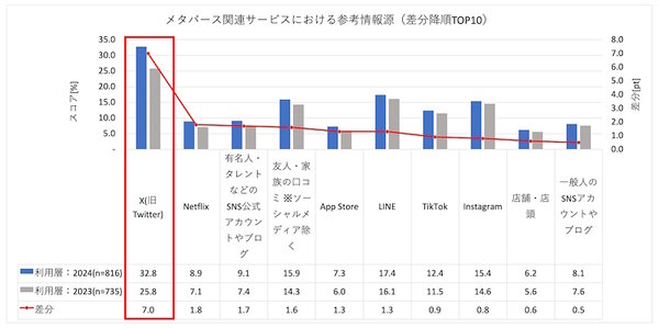 メタバース関連サービスにおける参考情報源