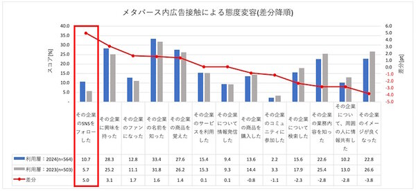 メタバース内広告接触による態度変容（前年調査比の差が大きい順）