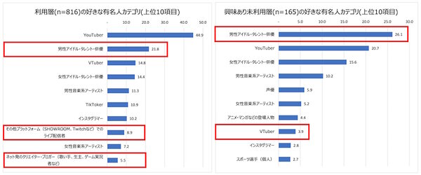 好きな有名人カテゴリ（上位10項目）