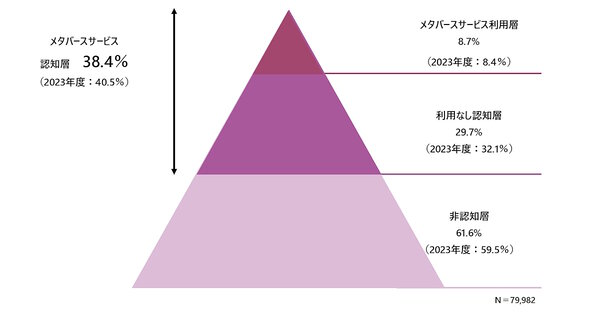 メタバース関連サービスの利用率と認知層