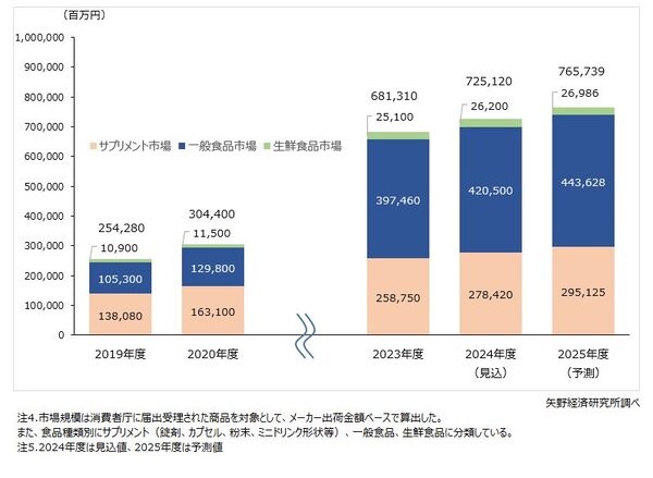 2023年度の機能性表示食品の国内市場規模はメーカー出荷金額ベースで6813億1000万円と成長基調を維持。2024年度は前年度比6.4%増の7251億2000万円を見込んでいる