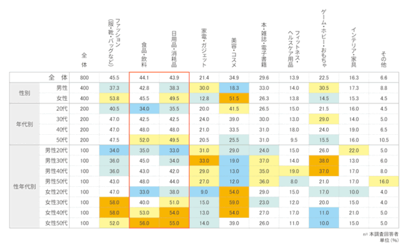 アスマーク調査 ECでの衝動買い、影響を受けるのは「セールやクーポン」。購買意欲に影響を与えるのは「SNSの投稿・広告」「動画コンテンツ」