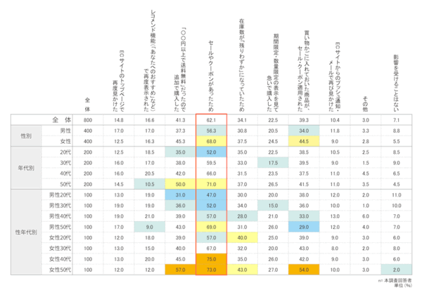 アスマーク調査 ECでの衝動買い、影響を受けるのは「セールやクーポン」。購買意欲に影響を与えるのは「SNSの投稿・広告」「動画コンテンツ」