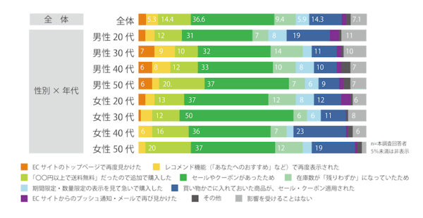 アスマーク調査 ECでの衝動買い、影響を受けるのは「セールやクーポン」。購買意欲に影響を与えるのは「SNSの投稿・広告」「動画コンテンツ」