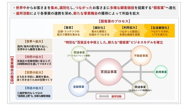 三越伊勢丹グループの2025年〜2030年中期経営計画の全体像