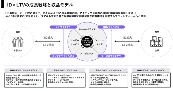 アダストリアのECモール「and ST」、2030年2月期に流通総額1000億円めざす中期経営計画とは