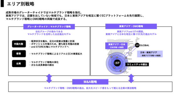 アダストリアのECモール「and ST」、2030年2月期に流通総額1000億円めざす中期経営計画とは