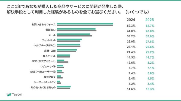 1年以内に購入した商品やサービスに問題が発生した際、解決手段として利用したもの（複数回答可）