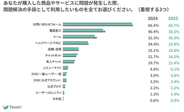 1年以内に購入した商品やサービスに問題が発生した際、解決手段として利用したいもの（重視する3つ）