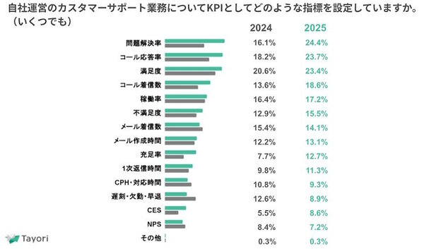 自社運営のカスタマーサポート業務で設定しているKPI（複数回答可）