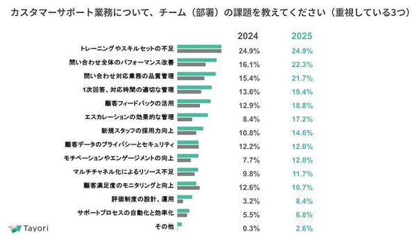 カスタマーサポート業務におけるチーム（部署）の課題（重視する3つ）