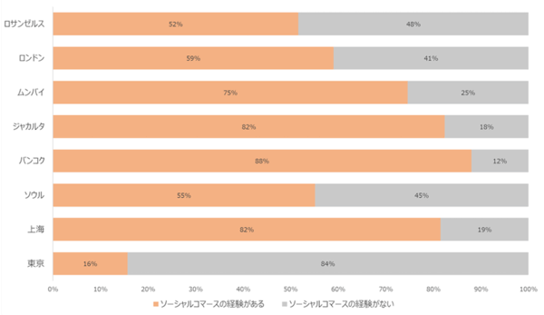 トランスコスモスの調査 「SHEIN」「Temu」などの中国発格安ECを利用したことがある人は23%。ソーシャルコマースの利用経験は16%