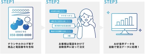 Web広告の新規獲得、CVR向上＋CPO改善を実現するAI＋電話を組み合わせたボイスコマースの新サービス「テレAI CPO改善プラン」とは