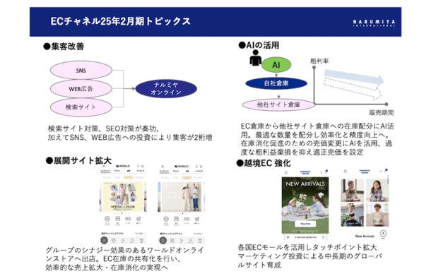 子ども服やベビー服などのブランドを展開しているナルミヤ・インターナショナルの2025年2月期におけるEC売上高は、前期比2.5％増の87億7200万円だった。EC化率は同0.4ポイント減の22.4％