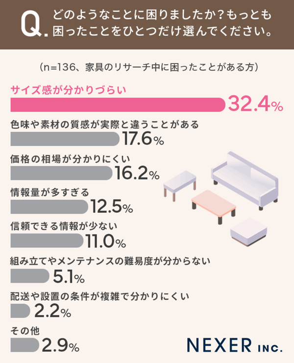 家具のリサーチ中に困った理由