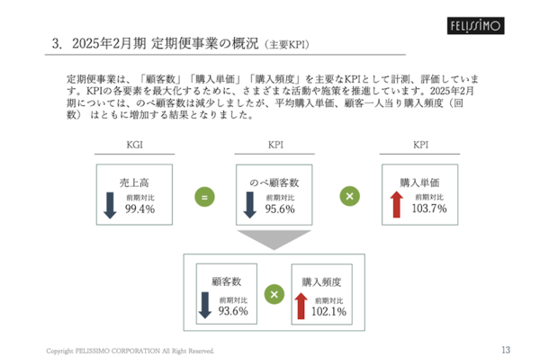 フェリシモの連結売上は微減の294億円、主力の「定期便」は購入頻度・単価が向上