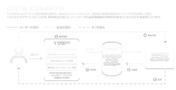 ZOZO、欧州のファッションECプラットフォーム企業LYST社を約230億円で買収