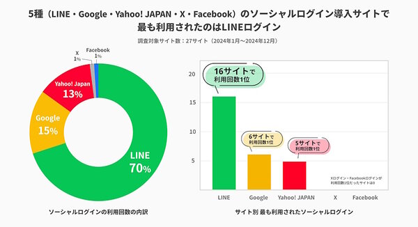 「LINE」「Yahoo! JAPAN」「Google」「X」「Facebook」ログインを導入しているサイトにおける、ソーシャルログインの利用状況