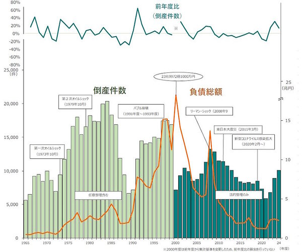 倒産件数と負債総額の推移