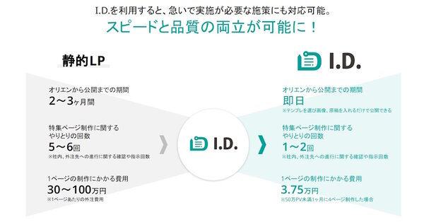 「I.D.」は顧客企業に対し、スピードと品質を両立する