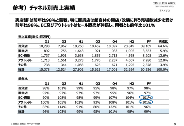 三陽商会、2028年2月期にEC売上高100億円、「セールのプラットフォーム」からの脱却と「プロパーサイト」化をめざす3カ年計画