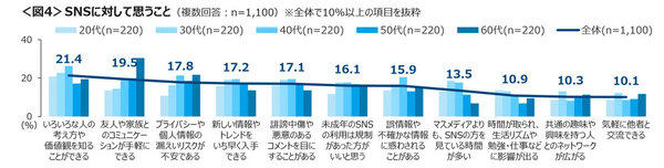 SNSに対して思うこと（複数回答）