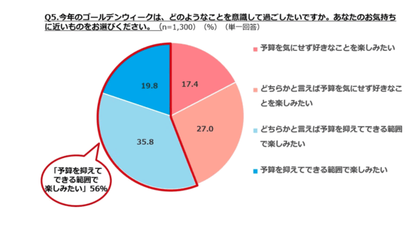 2025年のゴールデンウィーク、ショッピングをするは約2割、GWの予算総額は平均3.5万円 ぐるなび調査