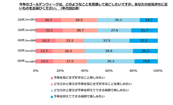 2025年のゴールデンウィーク、ショッピングをするは約2割、GWの予算総額は平均3.5万円 ぐるなび調査