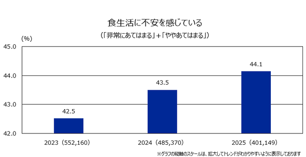 楽天インサイト 40万人以上のビッグデータから得た3年間の「生活意識」の変化は？ キャッシュレスの普及やAI技術の進化など急激なデジタル化へ不安を抱える割合が増加