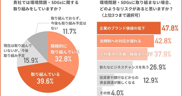 取り組みをどのように評価・効果測定しているか（左）、効果測定・評価がわかりづらいと感じるか（右）