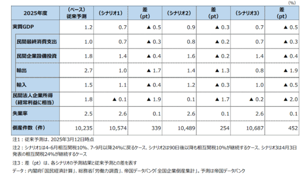 帝国データバンクは4月17日、トランプ政権による相互関税の適用が2025年度の日本経済に与える影響についてTDBマクロ経済予測モデルを用いて試算した結果を発表