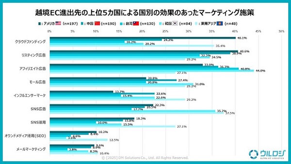 越境EC進出先上位5か国による国別の効果のあったマーケティング施策