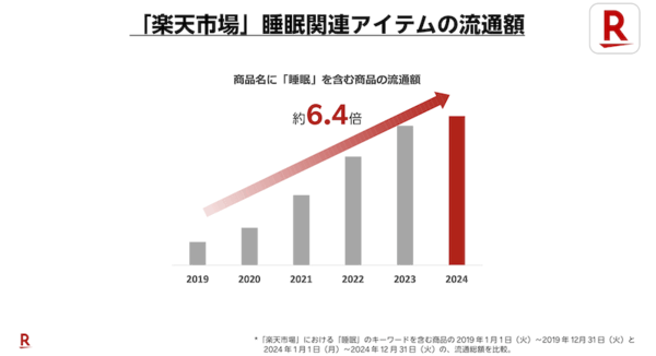 「楽天市場」で睡眠関連商品の流通総額は2019年比で6.4倍。2025年の睡眠トレンドは「令和の眠活」「睡眠メシ」「スリープツーリズム」