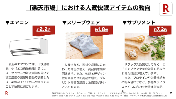 「楽天市場」で睡眠関連商品の流通総額は2019年比で6.4倍。2025年の睡眠トレンドは「令和の眠活」「睡眠メシ」「スリープツーリズム」