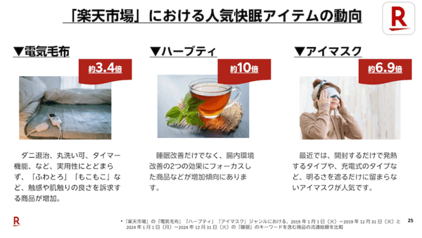 「楽天市場」で睡眠関連商品の流通総額は2019年比で6.4倍。2025年の睡眠トレンドは「令和の眠活」「睡眠メシ」「スリープツーリズム」