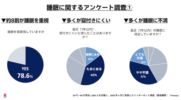「楽天市場」で睡眠関連商品の流通総額は2019年比で6.4倍。2025年の睡眠トレンドは「令和の眠活」「睡眠メシ」「スリープツーリズム」