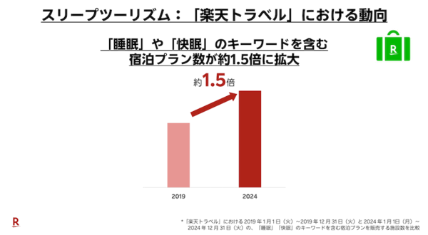 「楽天市場」で睡眠関連商品の流通総額は2019年比で6.4倍。2025年の睡眠トレンドは「令和の眠活」「睡眠メシ」「スリープツーリズム」